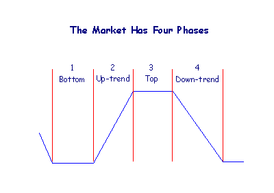 3 market phases